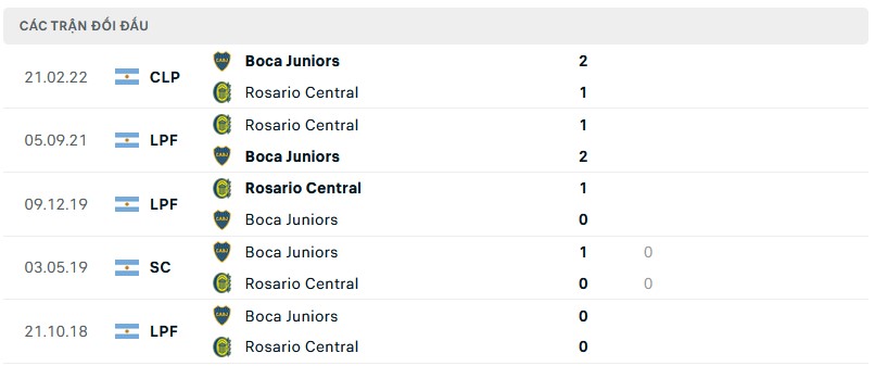 Nhận định Boca Juniors vs Rosario Central, 07h30 ngày 18/8, VĐQG Argentina - Ảnh 3
