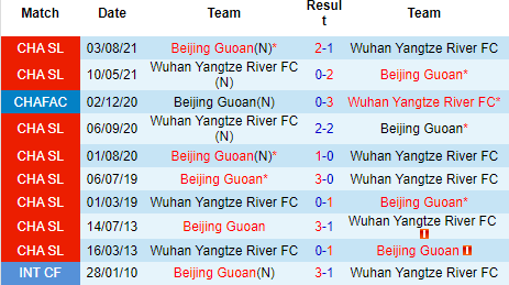 Nhận định Wuhan Yangtze vs Beijing Guoan, 18h30 ngày 17/8: Rào cản lịch sử - Ảnh 2