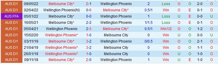 Soi kèo Melbourne City vs Wellington Phoenix, 16h30 ngày 17/8, Cúp QG Australia - Ảnh 4
