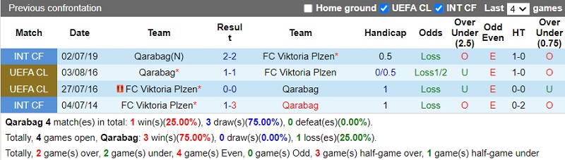 Soi kèo thơm Qarabag vs Viktoria Plzen, 23h45, 17/8: Lợi thế sớm nhất - Ảnh 6