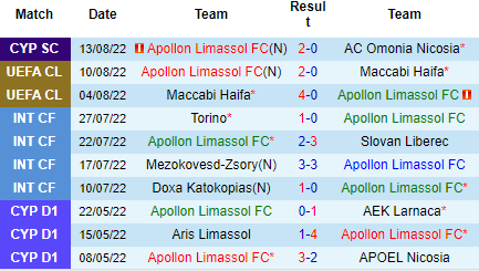 Nhận định Apollon Limassol vs Olympiakos, 00h00 ngày 19/8: Chuyến đi khó khăn - Ảnh 4