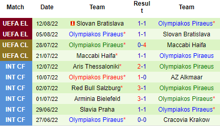 Nhận định Apollon Limassol vs Olympiakos, 00h00 ngày 19/8: Chuyến đi khó khăn - Ảnh 5