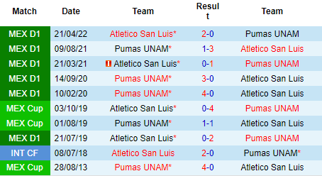 Nhận định Atletico San Luis vs Pumas UNAM, 09h05 ngày 19/8: Xóa dớp sân nhà - Ảnh 3