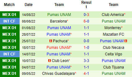 Nhận định Atletico San Luis vs Pumas UNAM, 09h05 ngày 19/8: Xóa dớp sân nhà - Ảnh 5