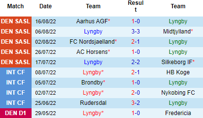 Nhận định Lyngby vs FC Copenhagen, 00h00 ngày 20/8: Khẳng định vị thế - Ảnh 3