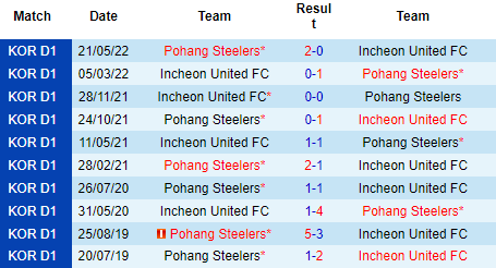 Nhận định Pohang Steelers vs Incheon United, 16h00 ngày 20/8: Cửa dưới đáng tin - Ảnh 3