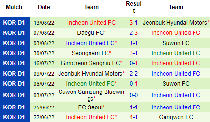 Nhận định Pohang Steelers vs Incheon United, 16h00 ngày 20/8: Cửa dưới đáng tin - Ảnh 5