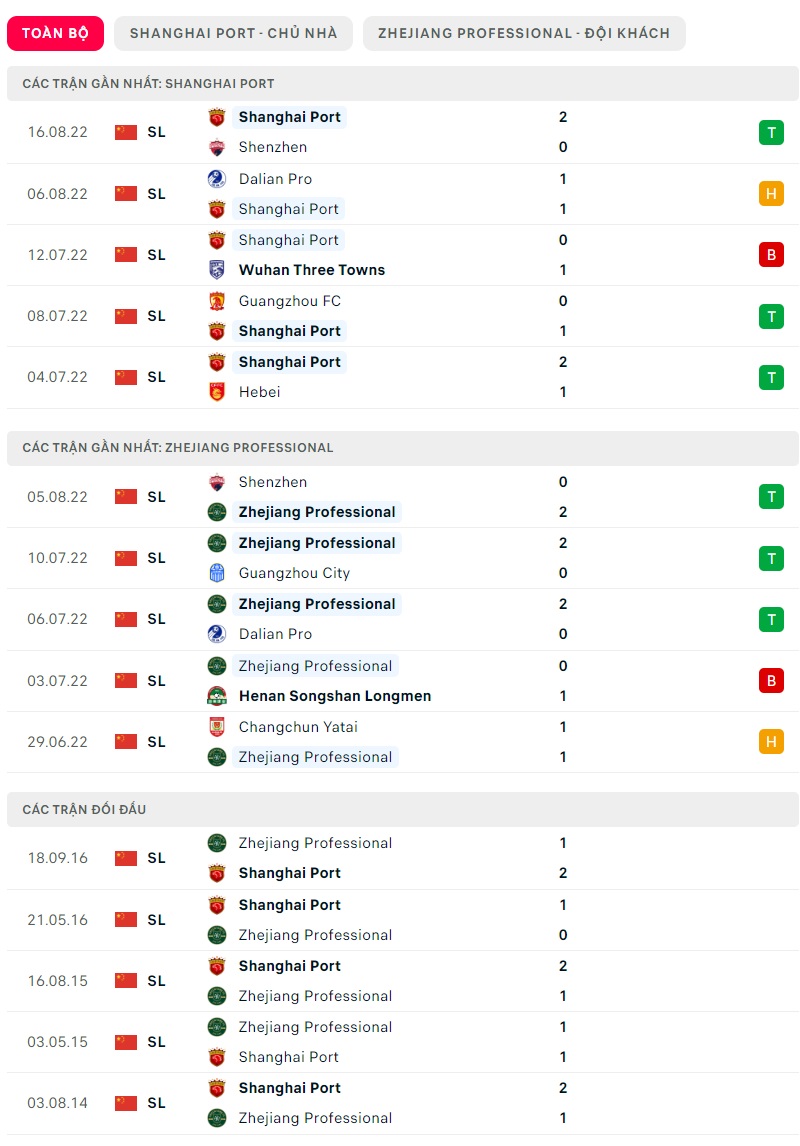 Nhận định Shanghai Port vs Zhejiang Professional, 18h30 ngày 20/8: Đồng cân đồng lạng - Ảnh 3