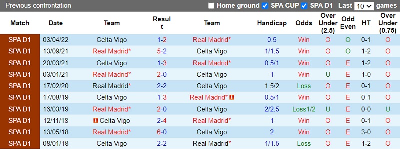 Soi kèo Celta Vigo vs Real Madrid, 03h00 ngày 21/8: Thắng ít cách biệt - Ảnh 2