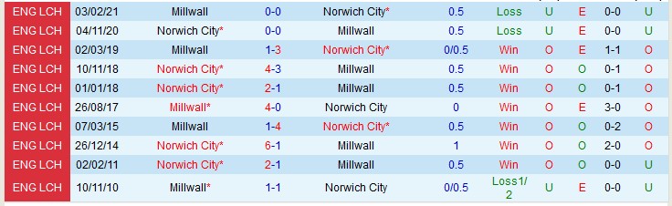 Soi kèo Norwich vs Millwall, 02h00 ngày 20/8: Gượng dậy thăng hạng - Ảnh 8