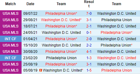Nhận định D.C. United vs Philadelphia Union, 06h30 ngày 21/8: Rooney bất lực - Ảnh 3