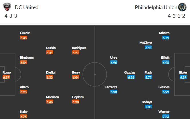 Nhận định D.C. United vs Philadelphia Union, 06h30 ngày 21/8: Rooney bất lực - Ảnh 4