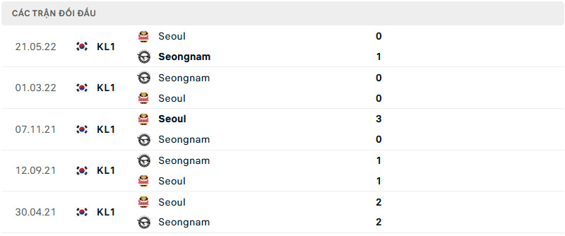 Nhận định FC Seoul vs Seongnam, 16h00 ngày 21/8, K-League - Ảnh 4