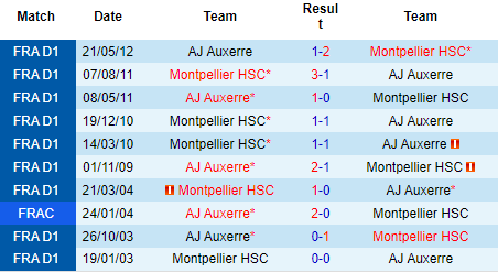Nhận định Montpellier vs Auxerre, 20h00 ngày 21/8: Khó cho khách - Ảnh 3