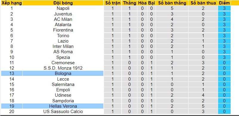 Soi kèo thơm Bologna vs Verona, 21h00 ngày 20/8: Mưa bàn thắng - Ảnh 3