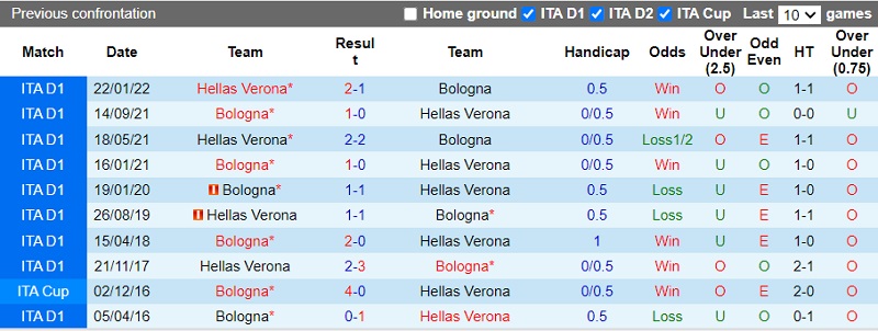 Soi kèo thơm Bologna vs Verona, 21h00 ngày 20/8: Mưa bàn thắng - Ảnh 5