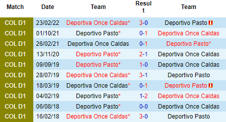 Nhận định Deportivo Pasto vs Deportiva Once Caldas, 08h00 ngày 23/8: Cửa trên đáng tin - Ảnh 3