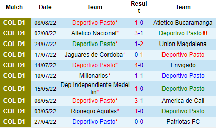 Nhận định Deportivo Pasto vs Deportiva Once Caldas, 08h00 ngày 23/8: Cửa trên đáng tin - Ảnh 4