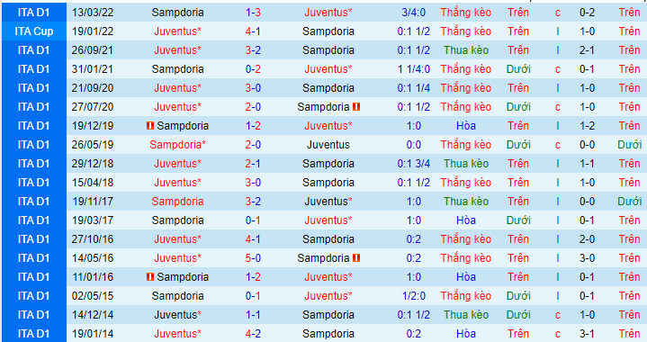 Soi kèo Sampdoria vs Juventus, 01h45 ngày 23/8: Chiến thắng dễ dàng - Ảnh 4