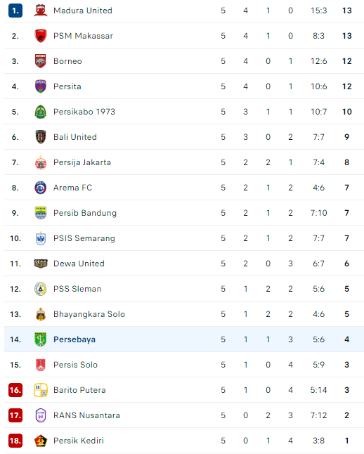Nhận định Persebaya Surabaya vs PSIS Semarang, 15h30 ngày 23/8: Kẻ yếu bóng vía - Ảnh 3