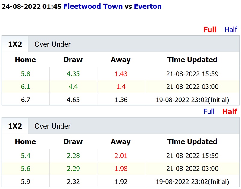 Soi kèo thơm Fleetwood Town vs Everton, 02h00 ngày 23/8: Xỉu dễ ăn, Handicap nên nghĩ - Ảnh 3