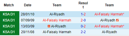 Nhận định Al-Riyadh vs Al-Faisaly Harmah, 22h55 ngày 24/8: Niềm vui cho khách - Ảnh 3