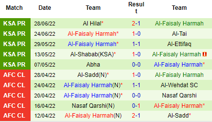Nhận định Al-Riyadh vs Al-Faisaly Harmah, 22h55 ngày 24/8: Niềm vui cho khách - Ảnh 5