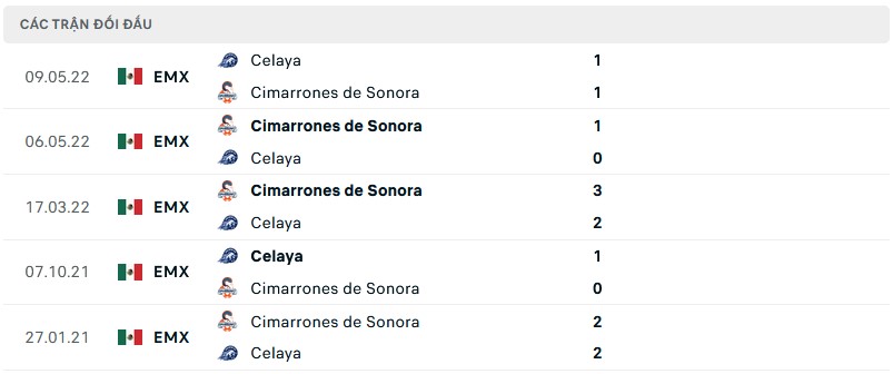 Nhận định Celaya vs Cimarrones Sonora, 05h00 ngày 24/8: Phá dớp trước kỵ giơ - Ảnh 3