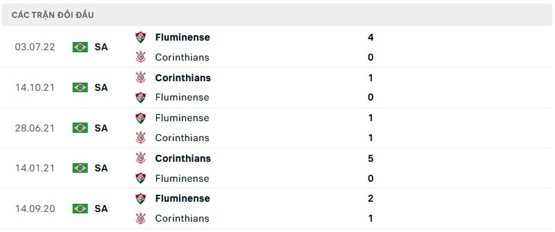 Nhận định Fluminense vs Corinthians, 05h30 ngày 25/8, Copa do Brazil - Ảnh 3