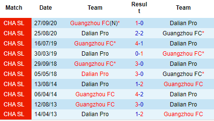Nhận định Guangzhou FC vs Dalian Pro, 18h30 ngày 24/8: Tránh xa vũng bùn - Ảnh 3