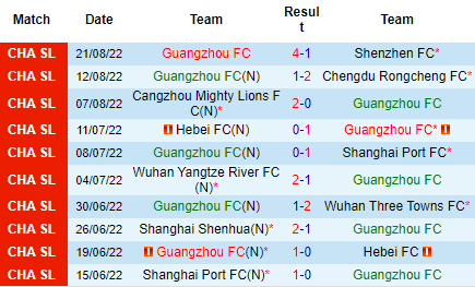 Nhận định Guangzhou FC vs Dalian Pro, 18h30 ngày 24/8: Tránh xa vũng bùn - Ảnh 4