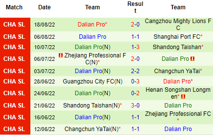 Nhận định Guangzhou FC vs Dalian Pro, 18h30 ngày 24/8: Tránh xa vũng bùn - Ảnh 5