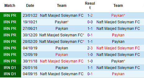 Nhận định Naft Masjed Soleyman vs Paykan, 21h30 ngày 25/8: Tạm chiếm ngôi đầu - Ảnh 3
