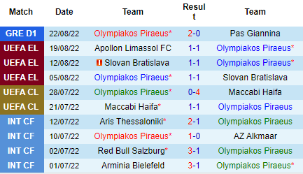 Nhận định Olympiacos vs Apollon Limassol, 02h00 ngày 26/8: Đừng tưởng dễ xơi - Ảnh 3