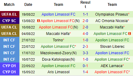 Nhận định Olympiacos vs Apollon Limassol, 02h00 ngày 26/8: Đừng tưởng dễ xơi - Ảnh 4