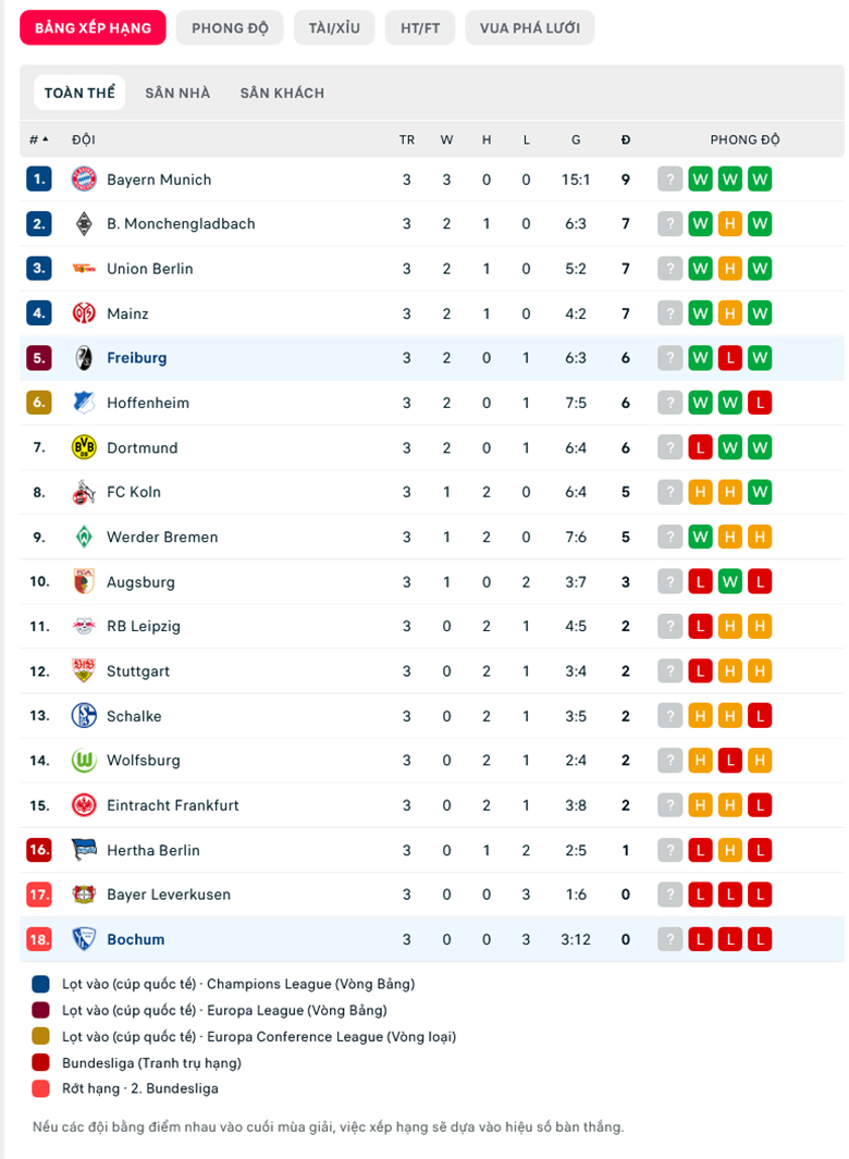 Nhận định SC Freiburg vs VfL Bochum, 1h30 ngày 27/8: Chưa thể gượng dậy - Ảnh 1