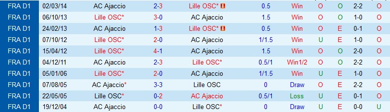 Nhận định Ajaccio vs Lille, 02h00 ngày 27/8, Ligue 1 - Ảnh 5