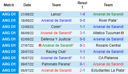 Nhận định Arsenal Sarandi vs CA Huracan, 07h00 ngày 27/8: Thêm một lần đau - Ảnh 4