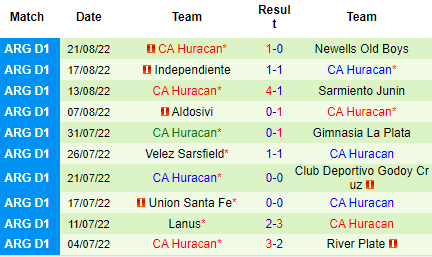 Nhận định Arsenal Sarandi vs CA Huracan, 07h00 ngày 27/8: Thêm một lần đau - Ảnh 5