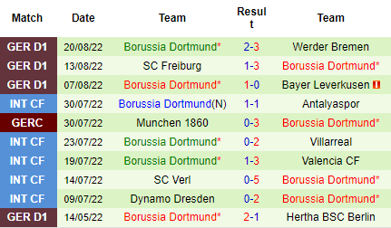 Nhận định Hertha Berlin vs Dortmund, 20h30 ngày 27/8: Xóa tan nghi ngờ - Ảnh 5