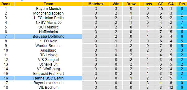 Nhận định Hertha Berlin vs Dortmund, 20h30 ngày 27/8: Xóa tan nghi ngờ - Ảnh 6
