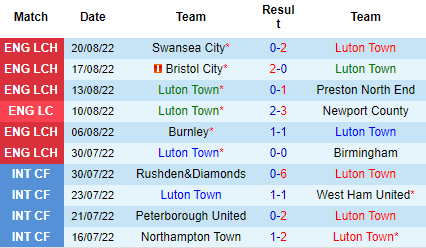 Nhận định Luton Town vs Sheffield United, 02h00 ngày 27/8: Không dễ lấy điểm - Ảnh 3