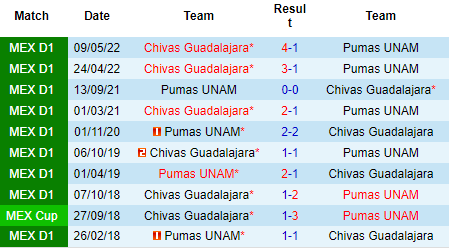 Nhận định Chivas Guadalajara vs Pumas UNAM, 09h05 ngày 28/8: Tiếp đà hồi sinh - Ảnh 3
