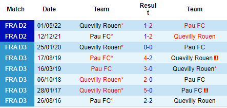 Nhận định Quevilly Rouen vs Pau FC, 00h00 ngày 28/8: Chìm sâu dưới đáy - Ảnh 3