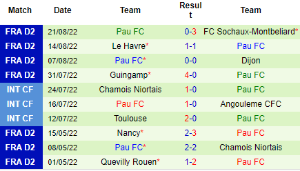 Nhận định Quevilly Rouen vs Pau FC, 00h00 ngày 28/8: Chìm sâu dưới đáy - Ảnh 5