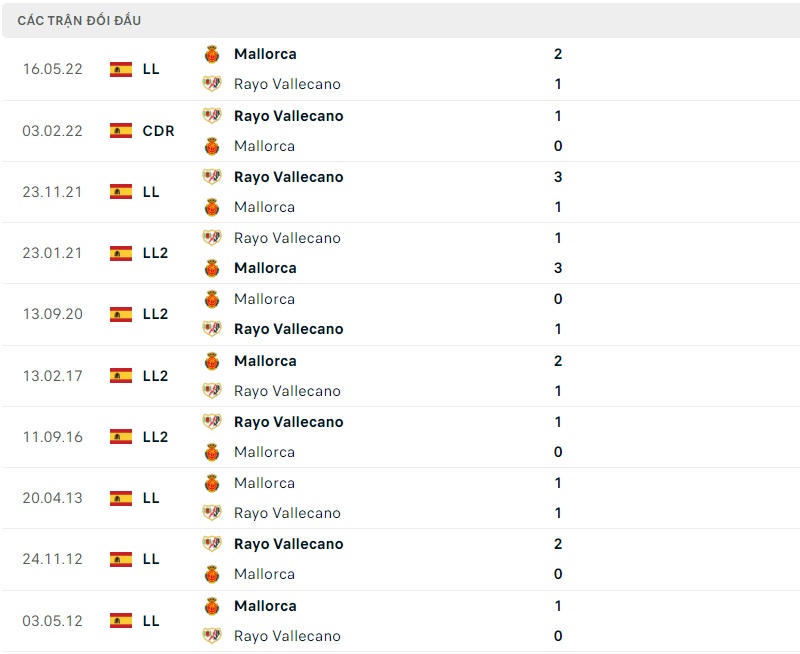 Nhận định Rayo Vallecano vs Mallorca, 0h30 ngày 28/8: Chủ không giữ khách - Ảnh 2