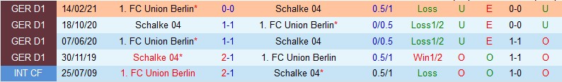 Nhận định Schalke 04 vs Union Berlin, 20h30 ngày 27/8, Bundesliga - Ảnh 3
