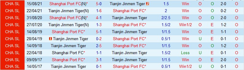 Nhận định Shanghai Port vs Tianjin Jinmen, 17h00 ngày 27/8, Super League Trung Quốc - Ảnh 3