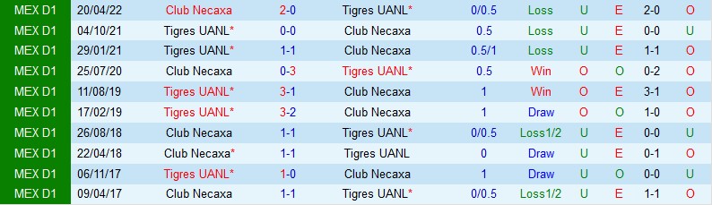 Nhận định Tigres UANL vs Necaxa, 07h05 ngày 28/8: Vươn tới đỉnh bảng - Ảnh 3