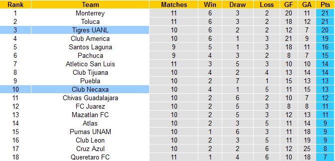 Nhận định Tigres UANL vs Necaxa, 07h05 ngày 28/8: Vươn tới đỉnh bảng - Ảnh 6
